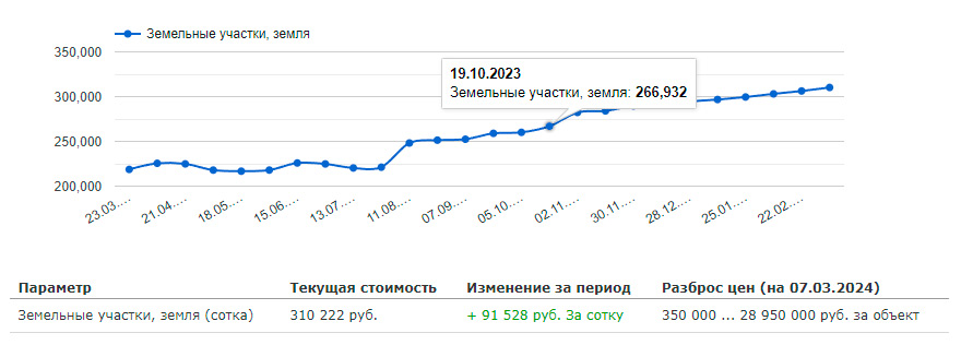 Динамика цен на земельные участки СПб